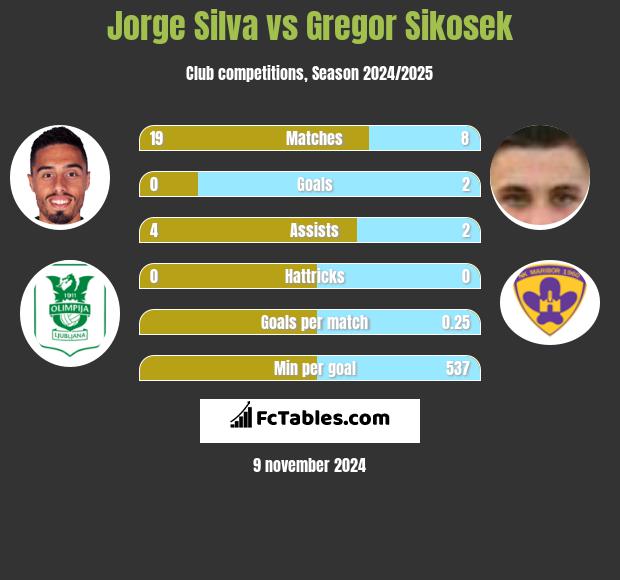 Jorge Silva vs Gregor Sikosek h2h player stats