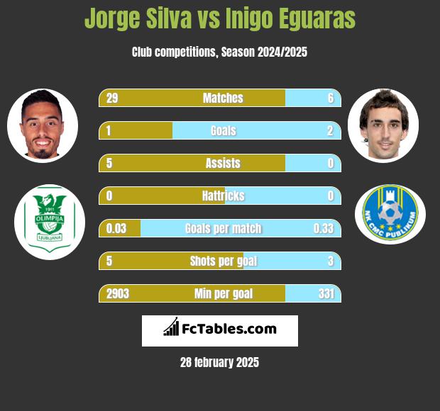 Jorge Silva vs Inigo Eguaras h2h player stats