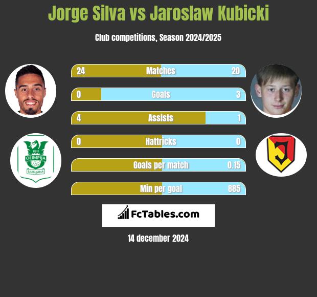 Jorge Silva vs Jarosław Kubicki h2h player stats