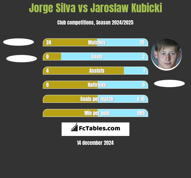 Jorge Silva vs Jaroslaw Kubicki h2h player stats