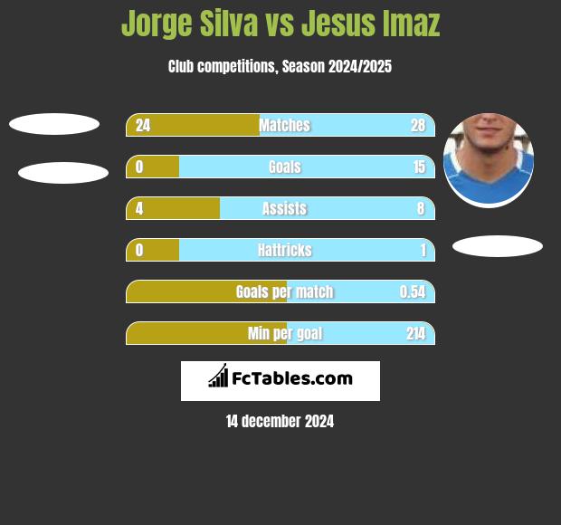 Jorge Silva vs Jesus Imaz h2h player stats