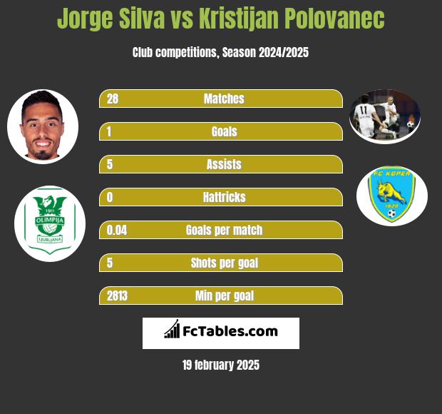 Jorge Silva vs Kristijan Polovanec h2h player stats