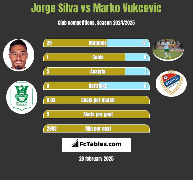 Jorge Silva vs Marko Vukcevic h2h player stats