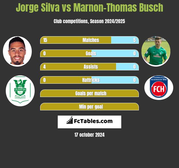 Jorge Silva vs Marnon-Thomas Busch h2h player stats