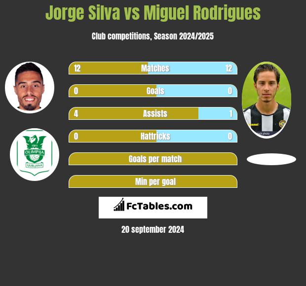 Jorge Silva vs Miguel Rodrigues h2h player stats