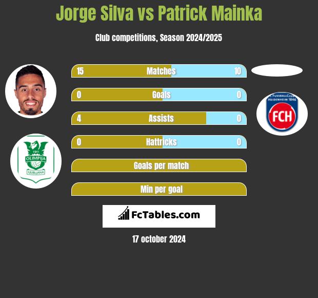 Jorge Silva vs Patrick Mainka h2h player stats