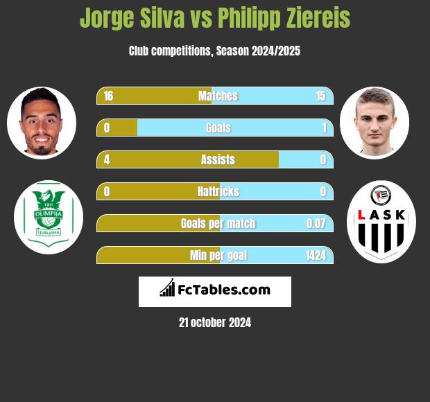 Jorge Silva vs Philipp Ziereis h2h player stats