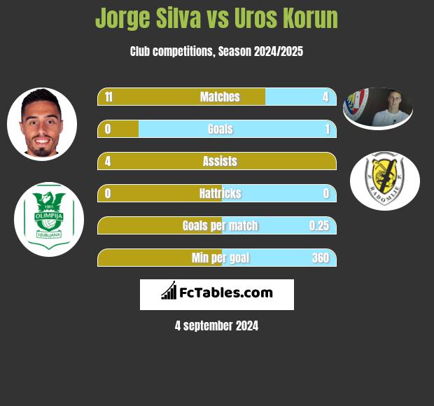 Jorge Silva vs Uros Korun h2h player stats