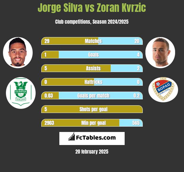 Jorge Silva vs Zoran Kvrzic h2h player stats