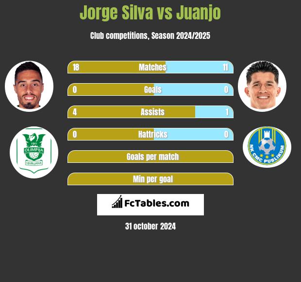 Jorge Silva vs Juanjo h2h player stats