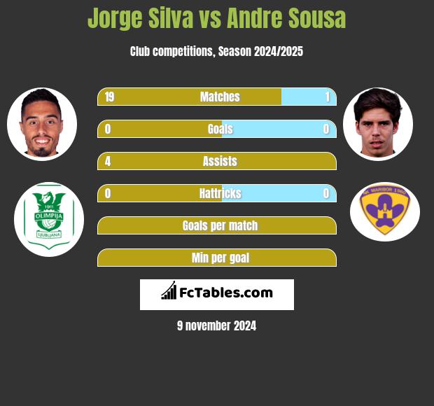 Jorge Silva vs Andre Sousa h2h player stats