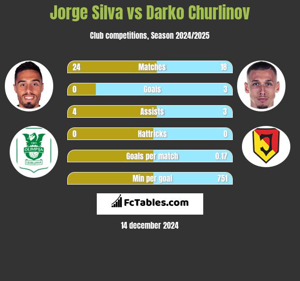 Jorge Silva vs Darko Churlinov h2h player stats