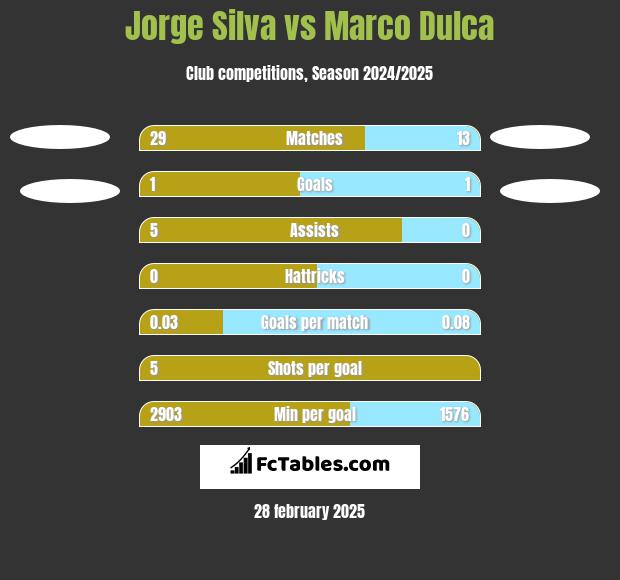 Jorge Silva vs Marco Dulca h2h player stats