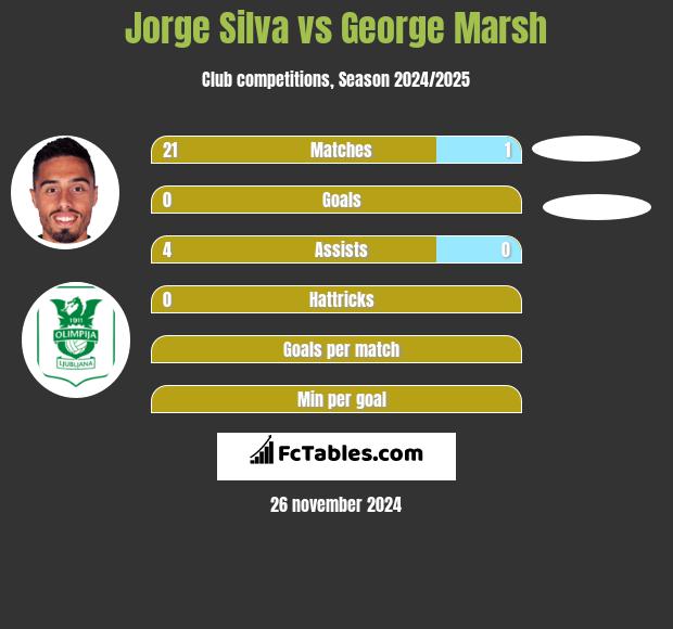 Jorge Silva vs George Marsh h2h player stats