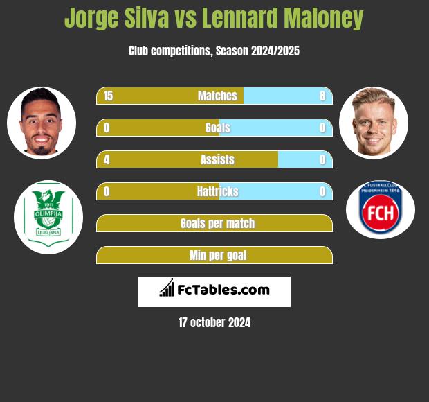 Jorge Silva vs Lennard Maloney h2h player stats