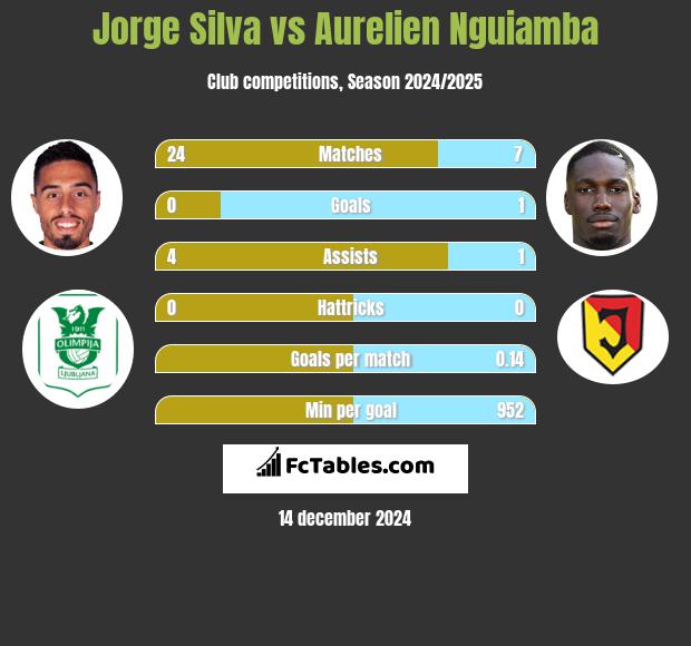 Jorge Silva vs Aurelien Nguiamba h2h player stats