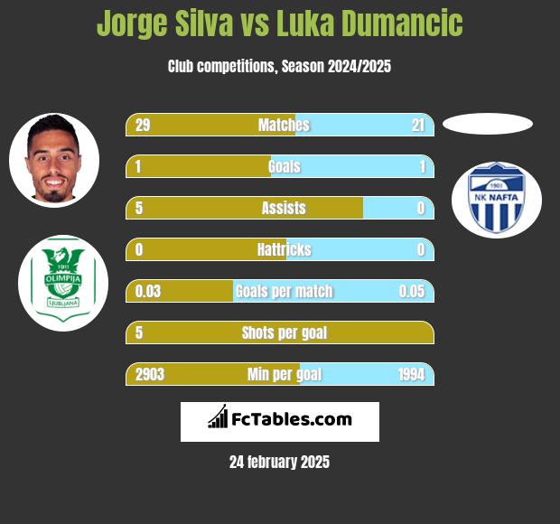 Jorge Silva vs Luka Dumancic h2h player stats