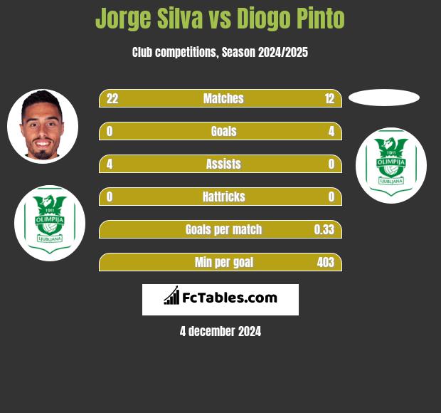 Jorge Silva vs Diogo Pinto h2h player stats