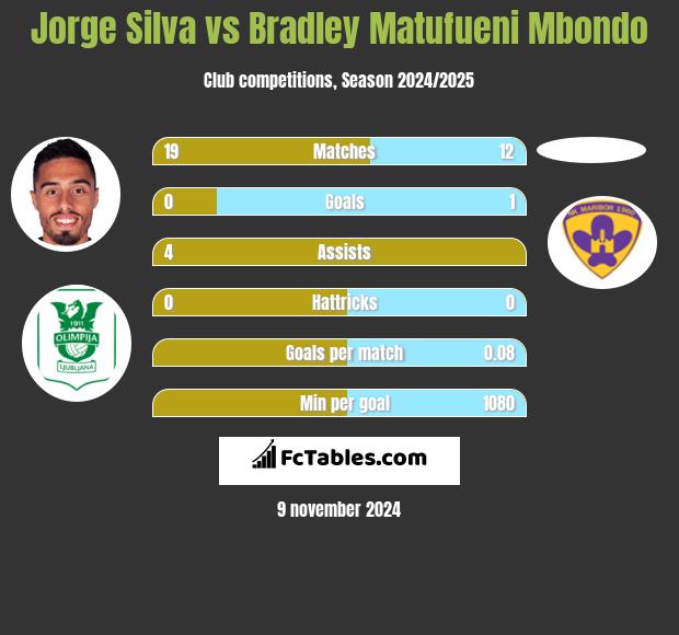 Jorge Silva vs Bradley Matufueni Mbondo h2h player stats