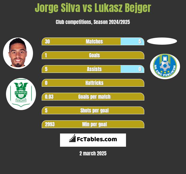 Jorge Silva vs Lukasz Bejger h2h player stats