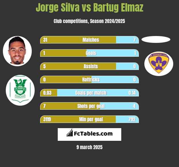 Jorge Silva vs Bartug Elmaz h2h player stats