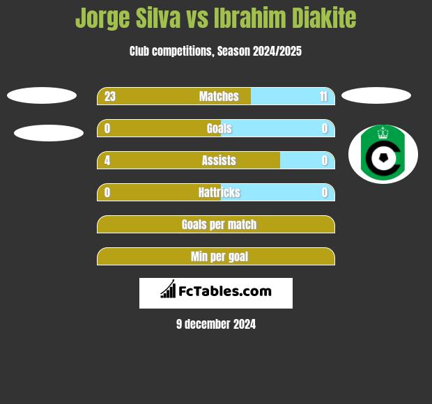 Jorge Silva vs Ibrahim Diakite h2h player stats