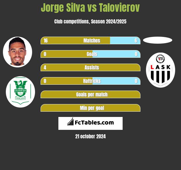 Jorge Silva vs Talovierov h2h player stats