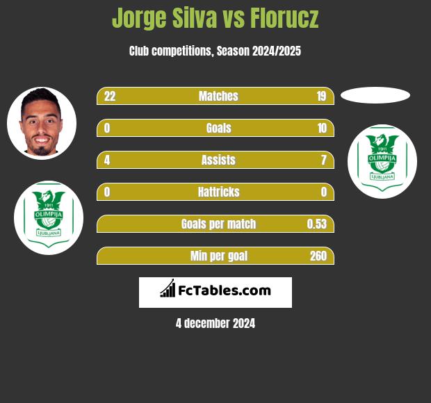 Jorge Silva vs Florucz h2h player stats