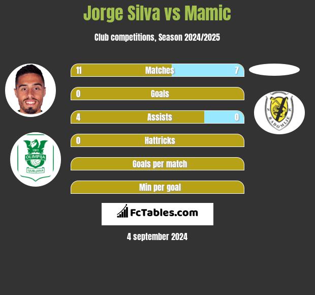 Jorge Silva vs Mamic h2h player stats