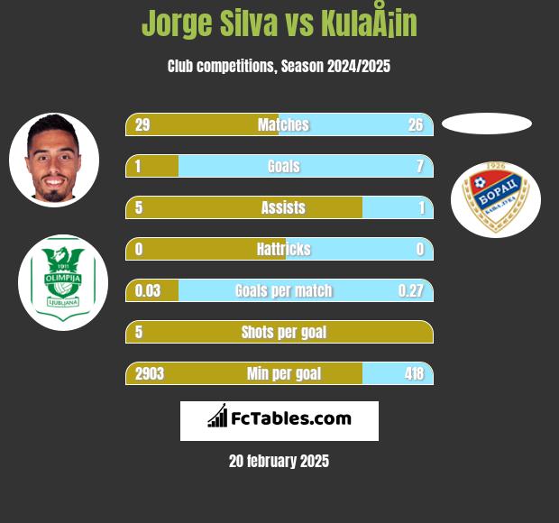 Jorge Silva vs KulaÅ¡in h2h player stats