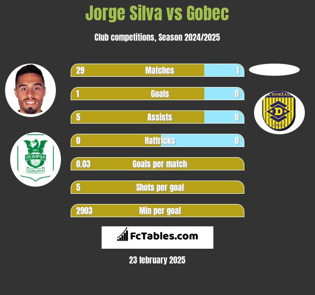 Jorge Silva vs Gobec h2h player stats