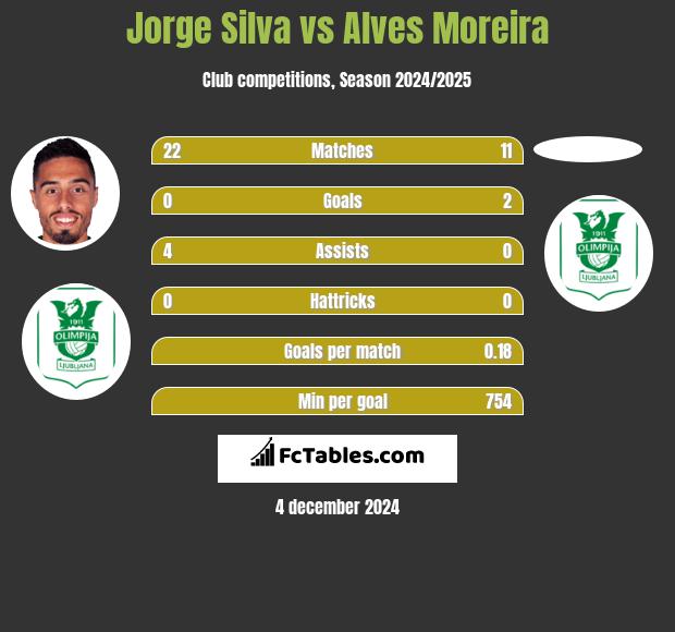 Jorge Silva vs Alves Moreira h2h player stats