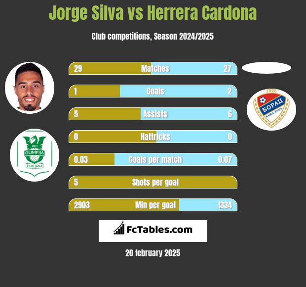 Jorge Silva vs Herrera Cardona h2h player stats