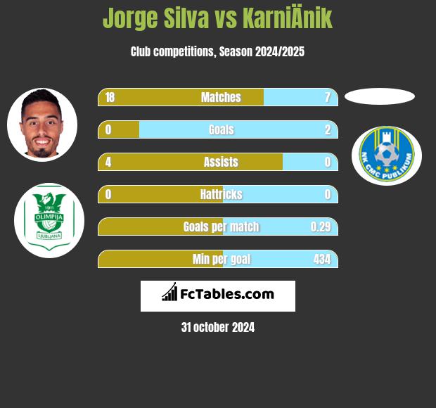 Jorge Silva vs KarniÄnik h2h player stats