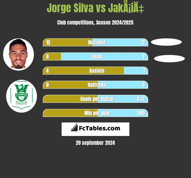 Jorge Silva vs JakÅ¡iÄ‡ h2h player stats