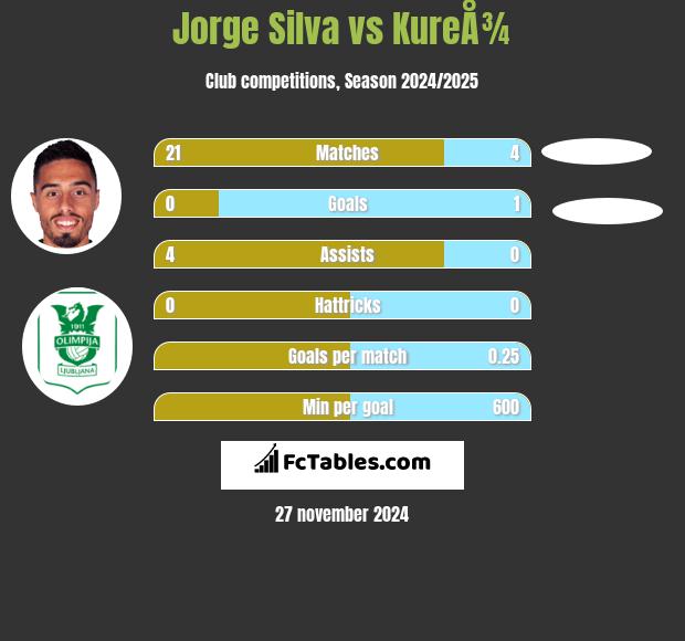 Jorge Silva vs KureÅ¾ h2h player stats