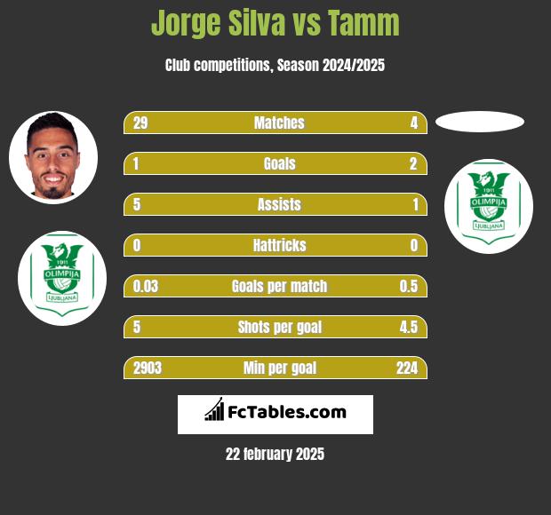 Jorge Silva vs Tamm h2h player stats