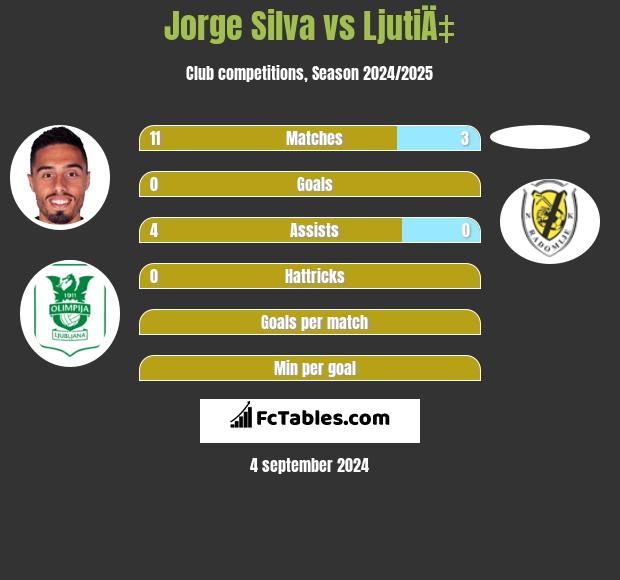 Jorge Silva vs LjutiÄ‡ h2h player stats