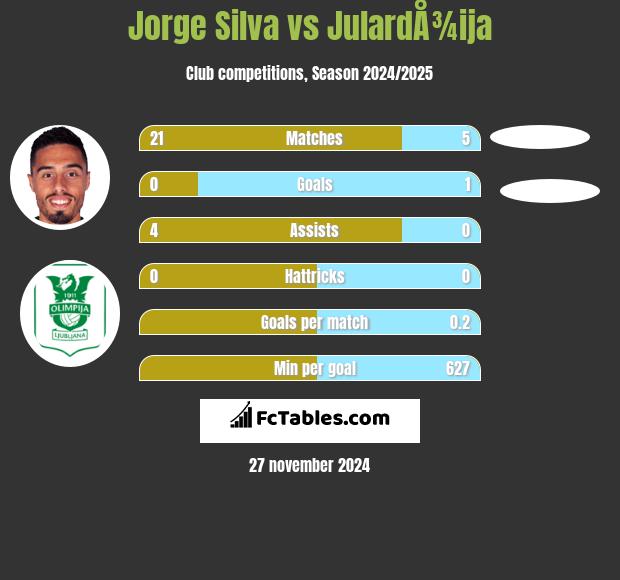 Jorge Silva vs JulardÅ¾ija h2h player stats