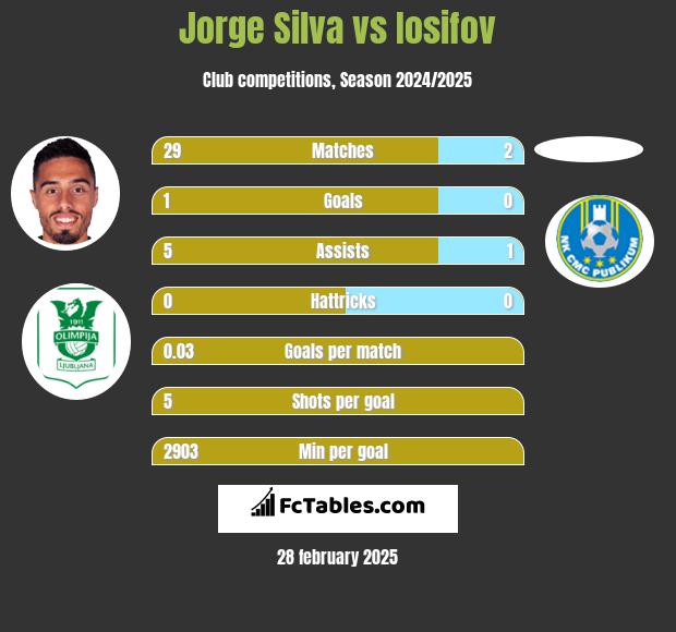 Jorge Silva vs Iosifov h2h player stats