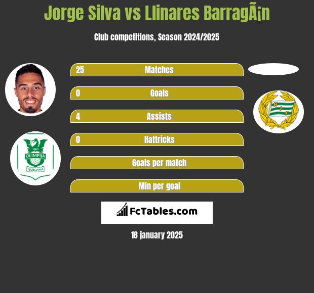 Jorge Silva vs Llinares BarragÃ¡n h2h player stats