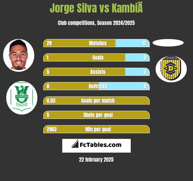 Jorge Silva vs KambiÄ h2h player stats