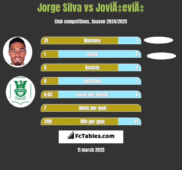 Jorge Silva vs JoviÄ‡eviÄ‡ h2h player stats