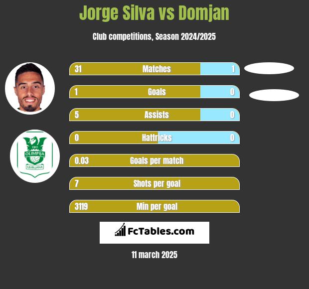 Jorge Silva vs Domjan h2h player stats