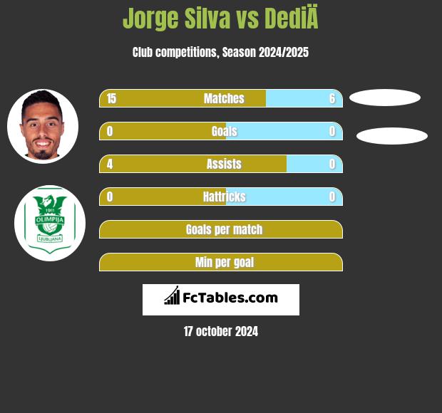 Jorge Silva vs DediÄ h2h player stats