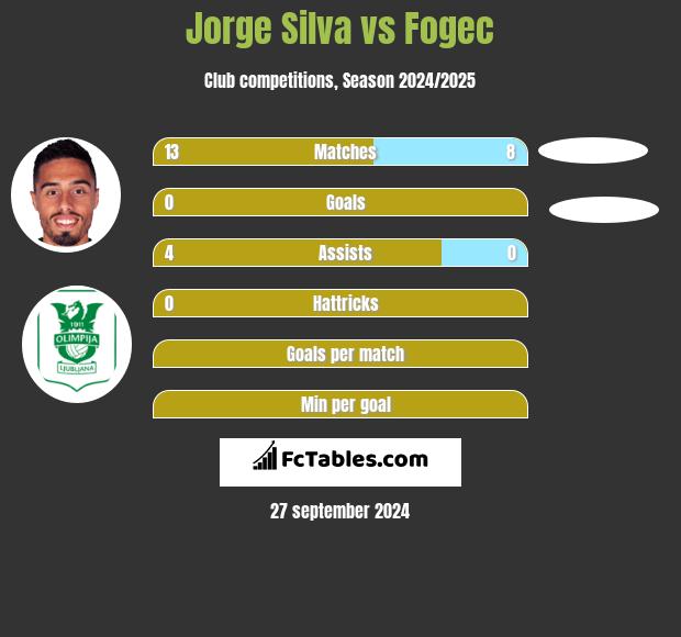 Jorge Silva vs Fogec h2h player stats