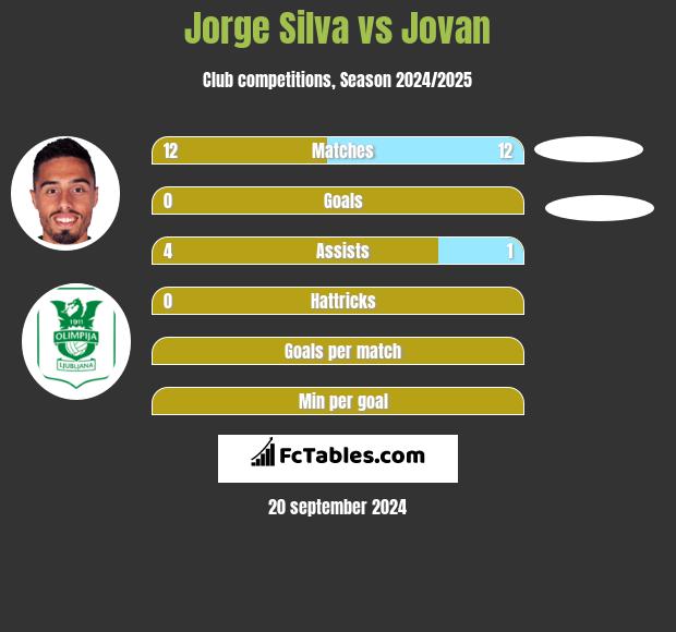 Jorge Silva vs Jovan h2h player stats