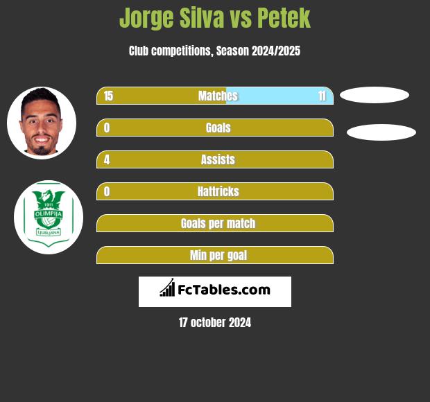 Jorge Silva vs Petek h2h player stats