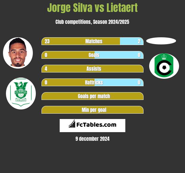 Jorge Silva vs Lietaert h2h player stats