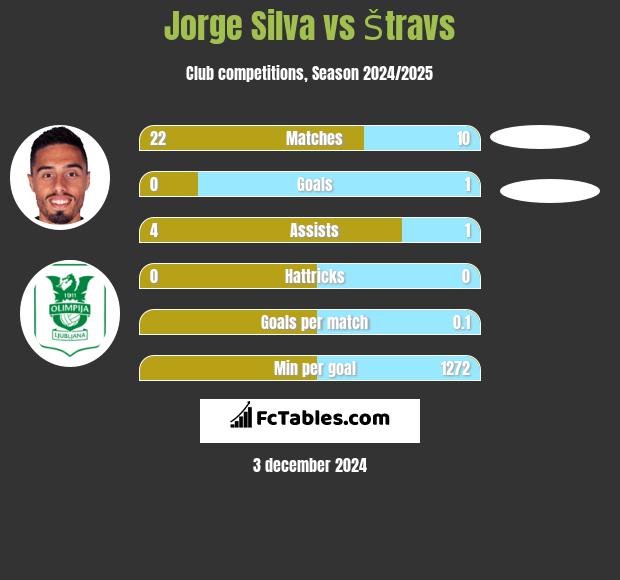 Jorge Silva vs Štravs h2h player stats